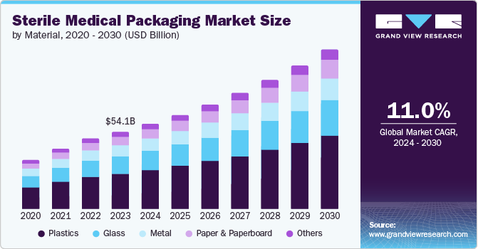 Sterile Medical Packaging Market size and growth rate, 2024 - 2030