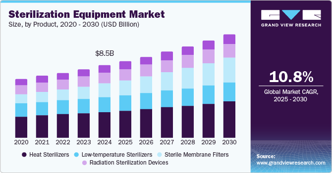 Sterilization Equipment Market size, by product, 2020 - 2030 (USD Billion)