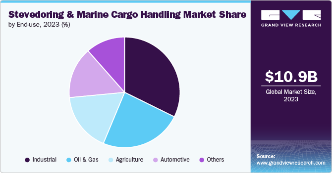 Stevedoring And Marine Cargo Handling Market Share by End-use, 2023 (%)