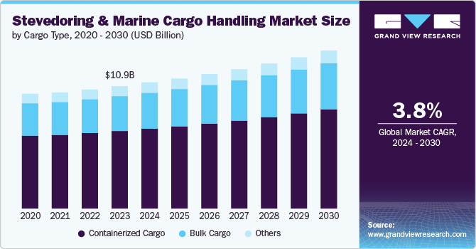 Stevedoring And Marine Cargo Handling Market Size by Cargo Type, 2020 – 2030 (USD Billion)