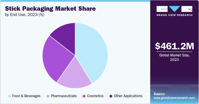 Stick Packaging Market share and size, 2023