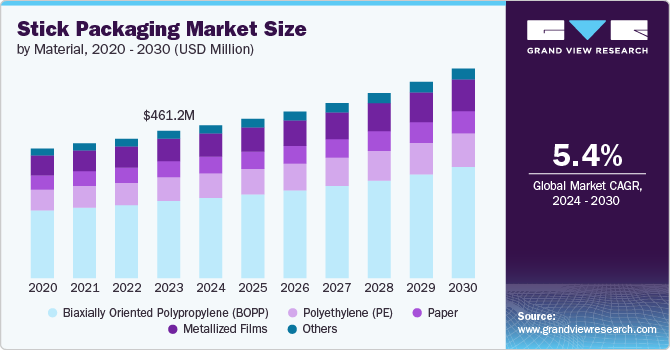 Stick Packaging Market size and growth rate, 2024 - 2030