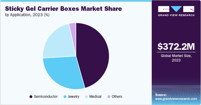 Sticky Gel Carrier Boxes Market Share by Application, 2023 (%)