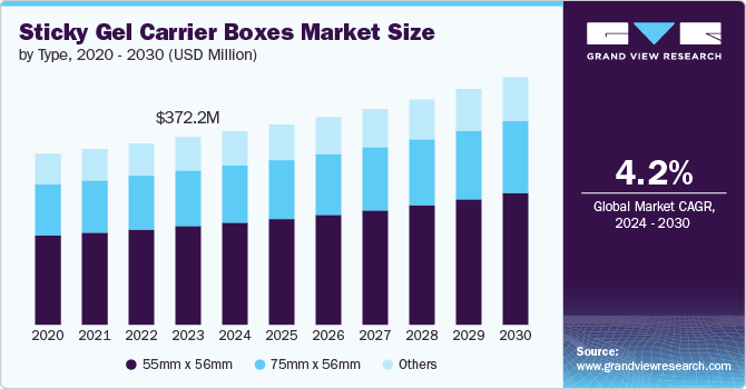 Sticky Gel Carrier Boxes Market Size by Type, 2020 - 2030 (USD Million)