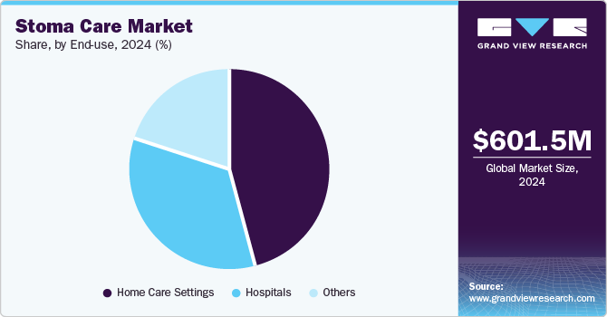 Stoma Care Market Share by End-use, 2024 (%)