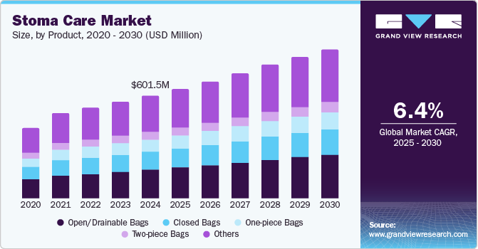 Stoma Care Market Size by Product, 2020 - 2030 (USD Million)