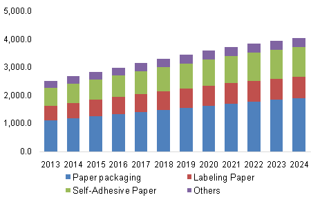 U.S.stone paper market revenue, byapplication, 2013 - 2024 (USD Million)