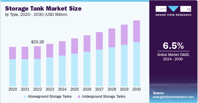 Storage Tank Market size and growth rate, 2024 - 2030