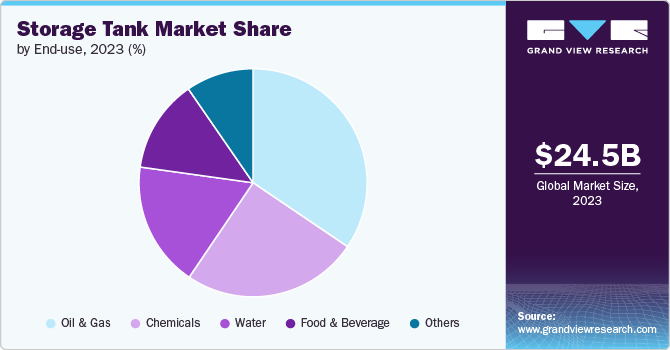 Storage Tank Market share and size, 2023