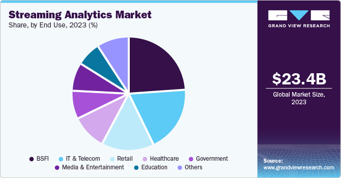 Streaming Analytics Market Share, by End Use, 2023 (%)