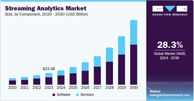 Streaming Analytics Market Size, by Component, 2020 - 2030 (USD Billion)