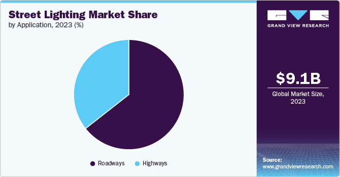 Street Lighting Market Share by Application, 2023 (%)