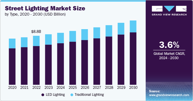 Street Lighting Market Size by Type, 2020 - 2030 (USD Billion)