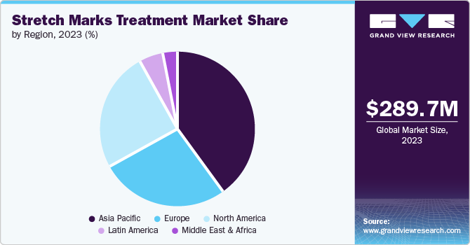 Stretch Marks Treatment Market Share by Region, 2023 (%)