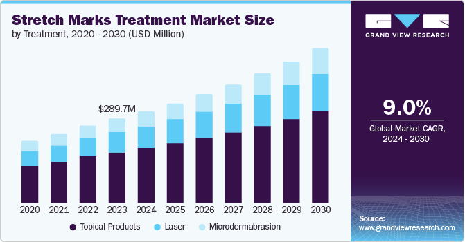 Stretch Marks Treatment Market Size by Treatment, 2020 - 2030 (USD Million)