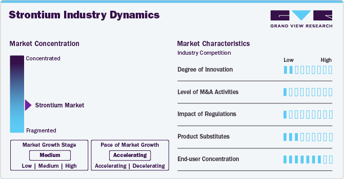 Strontium Industry Dynamics