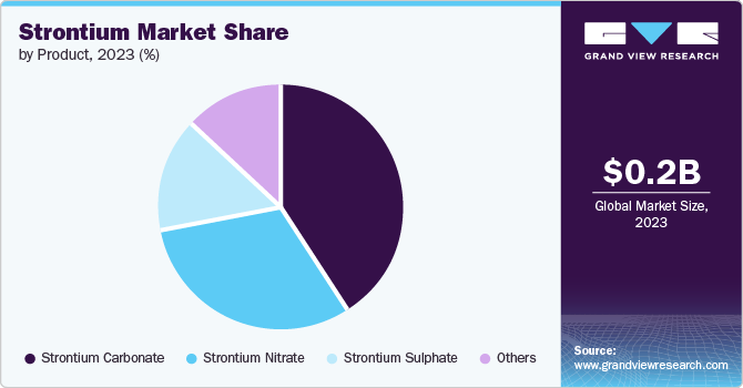 Strontium Market Share, 2023