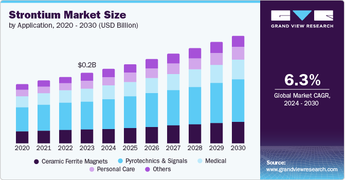 Strontium Market Size, 2024 - 2030