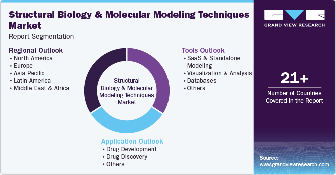 Structural Biology & Molecular Modeling Techniques Market Report Segmentation