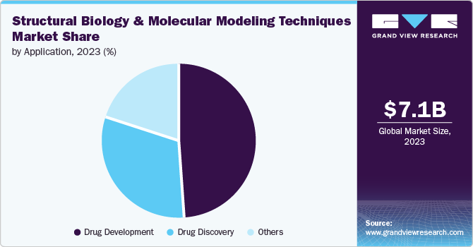 Structural Biology & Molecular Modeling Techniques Market Share by Application, 2023 (%)