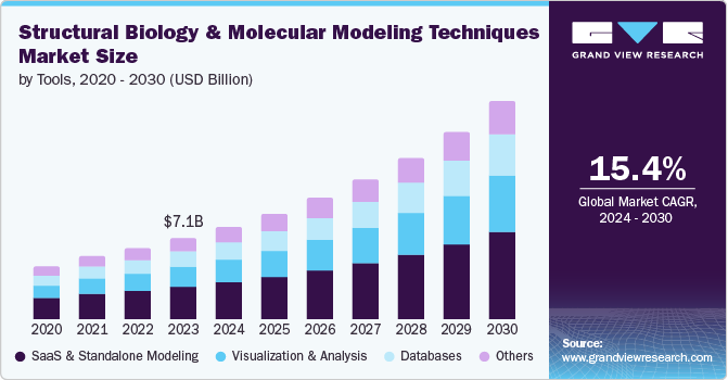 Structural Biology & Molecular Modeling Techniques Market Size, 2024 - 2030