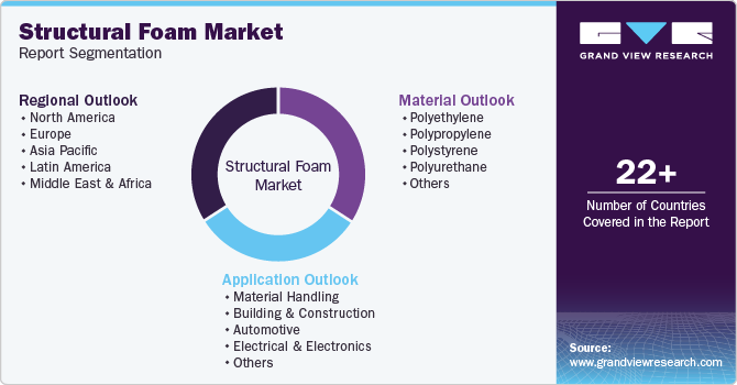 Structural Foam Market Report Segmentation