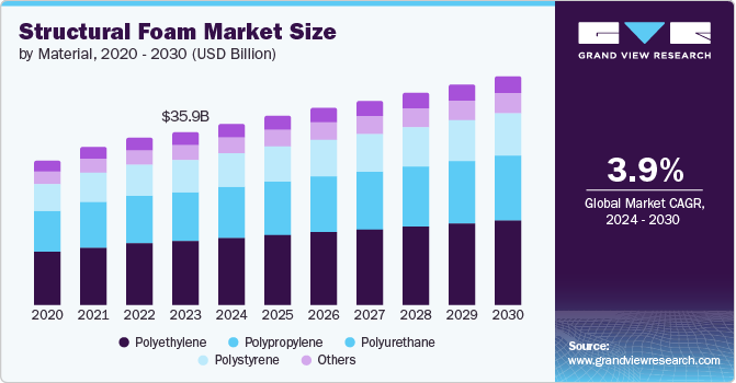 Structural Foam Market Size, 2024 - 2030