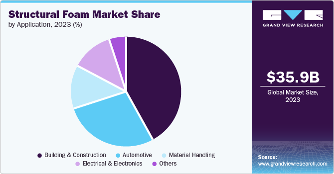 Structural Foam Market Share, 2023