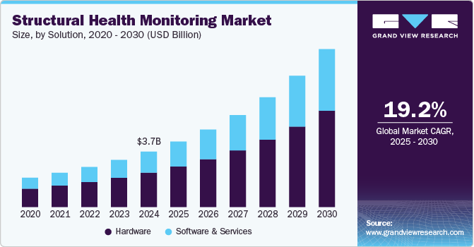 Structural Health Monitoring Market Size By Solution, 2020 - 2030 (USD Billion)