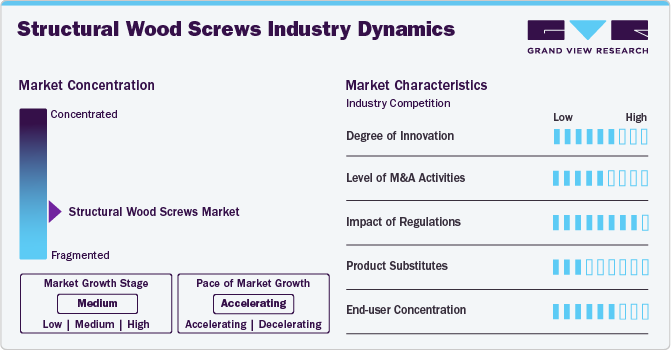 Structural Wood Screws Industry Dynamics