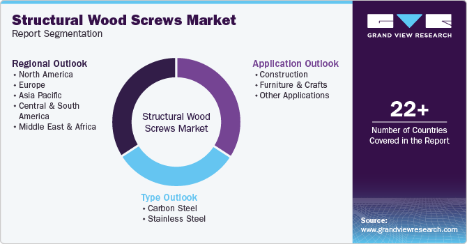 Structural Wood Screws Market Report Segmentation