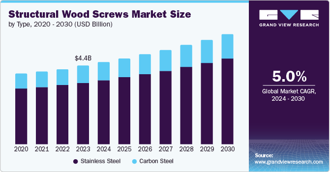 Structural Wood Screws Market size and growth rate, 2024 - 2030