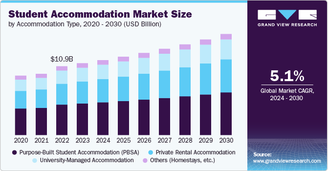 Student Accommodation Market Size, 2024 - 2030