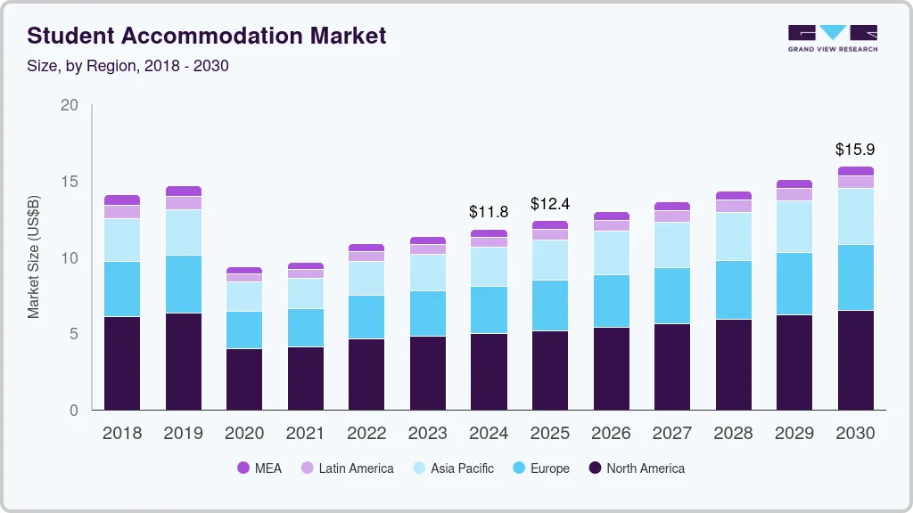 Student accommodation market size by region, and growth forecast (2018-2030) Student accommodation market size by region, and growth forecast (2018-2030)