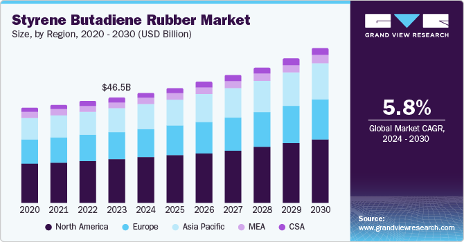 Styrene Butadiene Rubber Market Size, by Region, 2020 - 2030 (USD Billion)