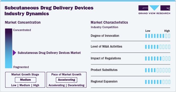 Subcutaneous Drug Delivery Devices Industry Dynamics