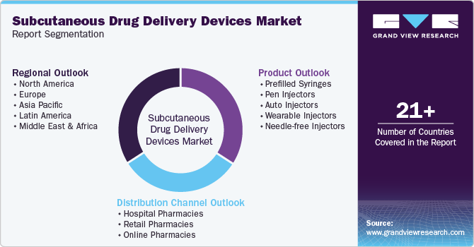 Subcutaneous Drug Delivery Devices Market Report Segmentation