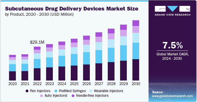 Subcutaneous Drug Delivery Devices Market size and growth rate, 2024 - 2030