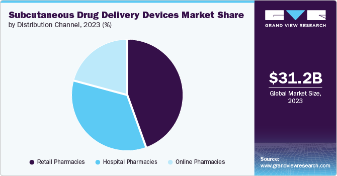 Subcutaneous Drug Delivery Devices Market share and size, 2023