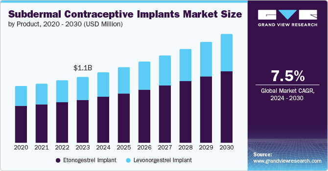 Subdermal Contraceptive Implants Market Size by Product, 2020 - 2030 (USD Million)