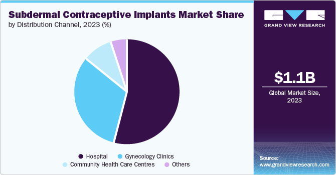 Subdermal Contraceptive Implants Market Share by Distribution Channel, 2023 (%)