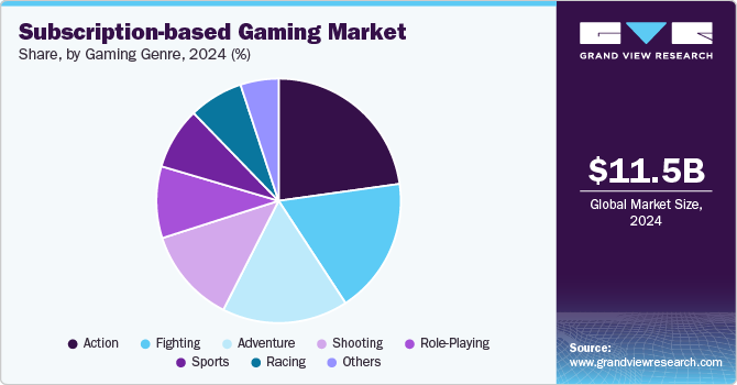 Subscription-based Gaming Market Share, by Gaming Genre, 2024 (%)