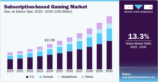 Subscription-based Gaming Market Size, by Device Type, 2020 - 2030 (USD Billion)