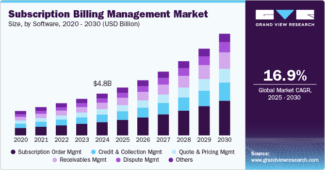 Subscription Billing Management Market Size, by Software, 2020 - 2030 (USD Billion)