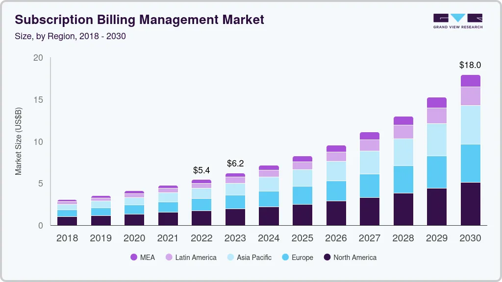 Subscription billing management market size by region, and growth forecast (2025-2030) Subscription billing management market size by region, and growth forecast (2025-2030)