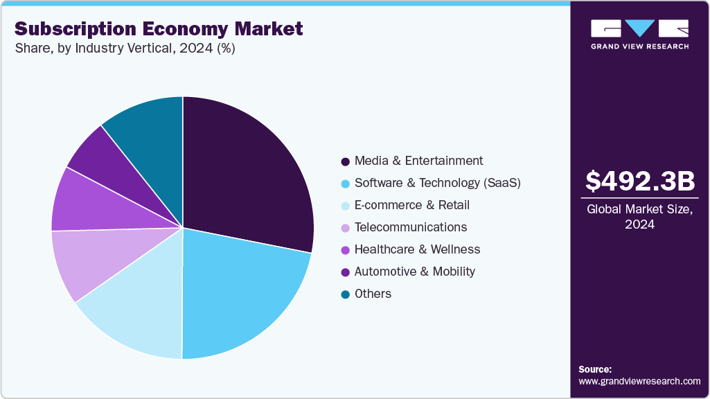 Subscription Economy Market Share Subscription Economy Market Share