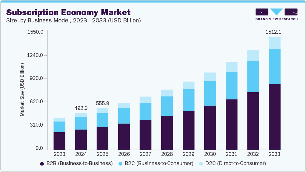 Subscription economy market size and growth forecast (2023-2033) Subscription economy market size and growth forecast (2023-2033)