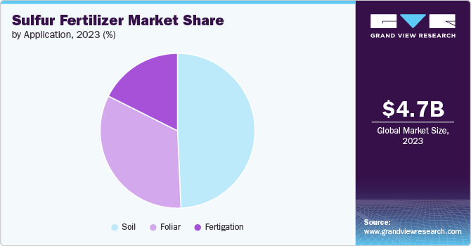 Sulfur Fertilizer Market share and size, 2023