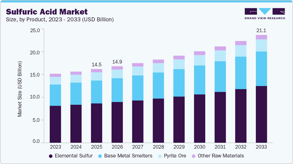 Sulfuric acid market size and growth forecast (2023-2033) Sulfuric acid market size and growth forecast (2023-2033)