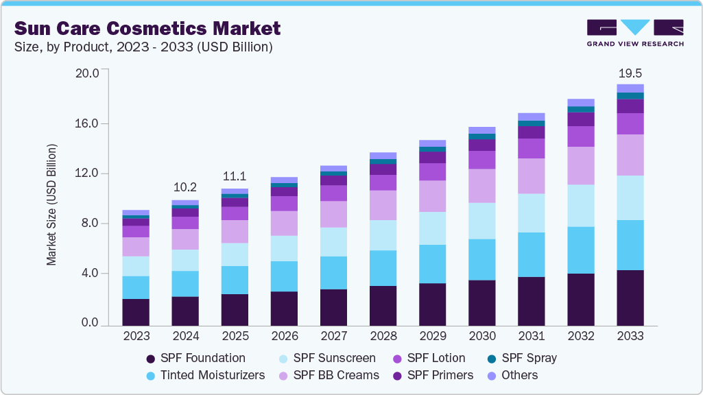 Sun care cosmetics market size and growth forecast (2023-2033) Sun care cosmetics market size and growth forecast (2023-2033)